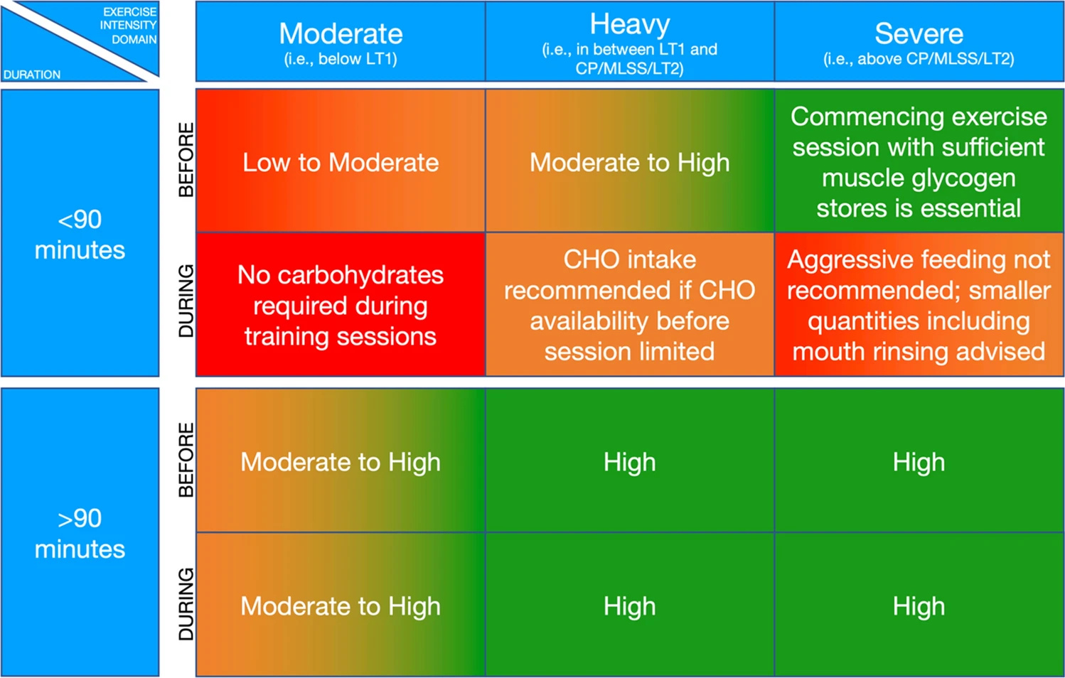 Apports en glucides recommandés en amont et pendant des sessions d’exercices de différentes intensités et durées | Cultures Sucre